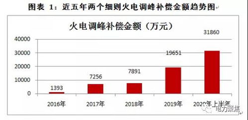 湖南火電企業(yè) 上半年電力輔助服務(wù)收益破億，調(diào)峰調(diào)頻市場(chǎng)的價(jià)值共振
